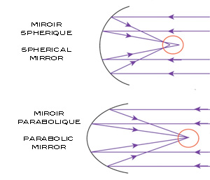 mirror parabolic spherical