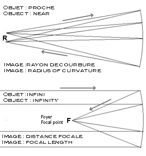 mirror curvature radius focal length